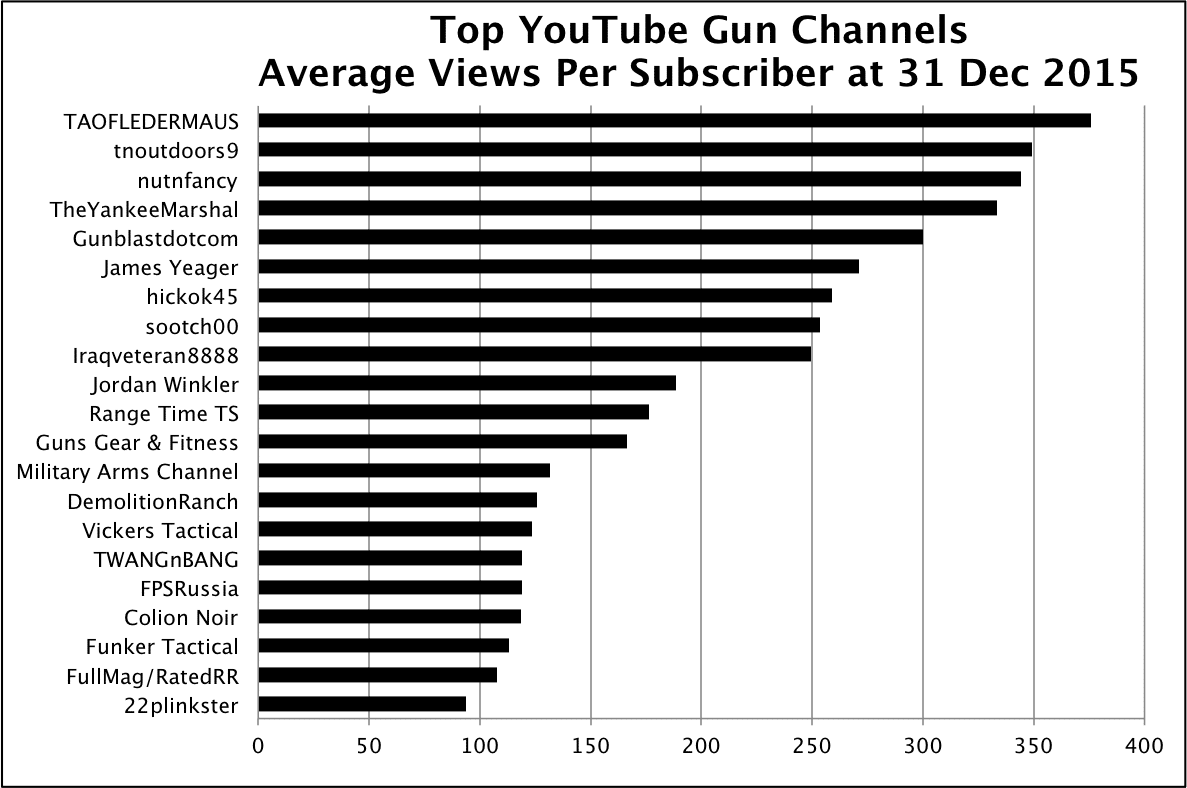 YouTube Average Views Per Subscriber