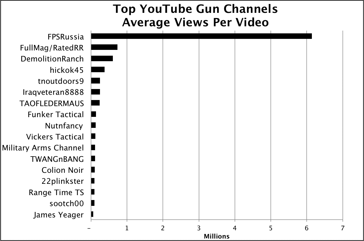 YouTube Average Views Per Video