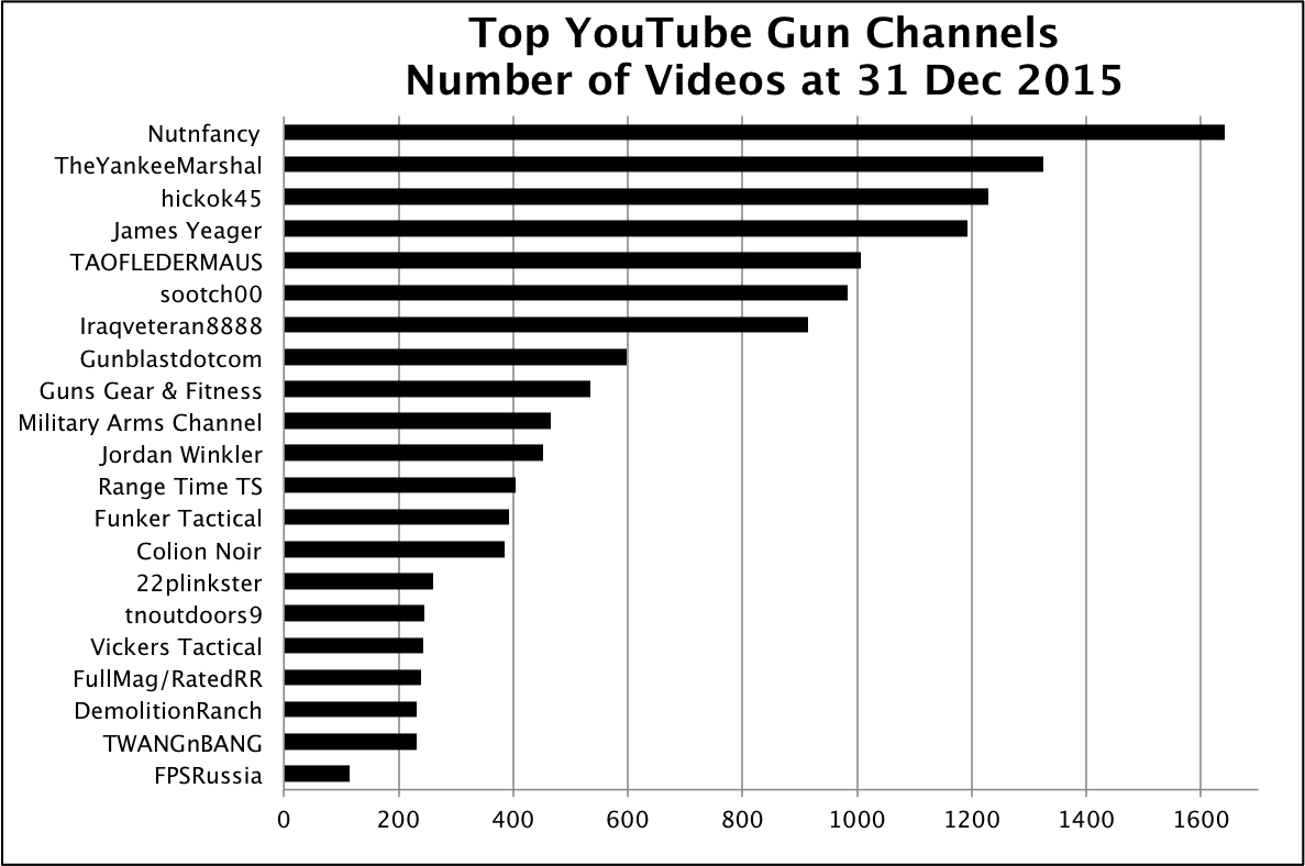 YouTube Number of Videos
