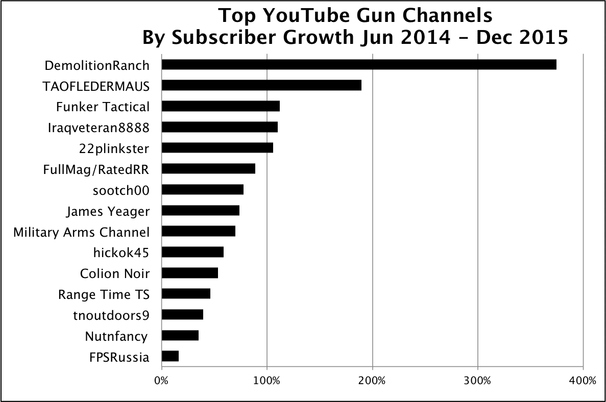 YouTube Subscriber Growth