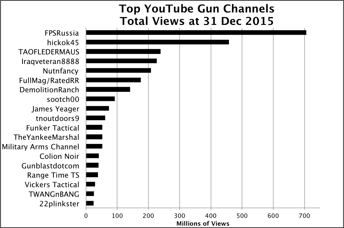 YouTube Total Views