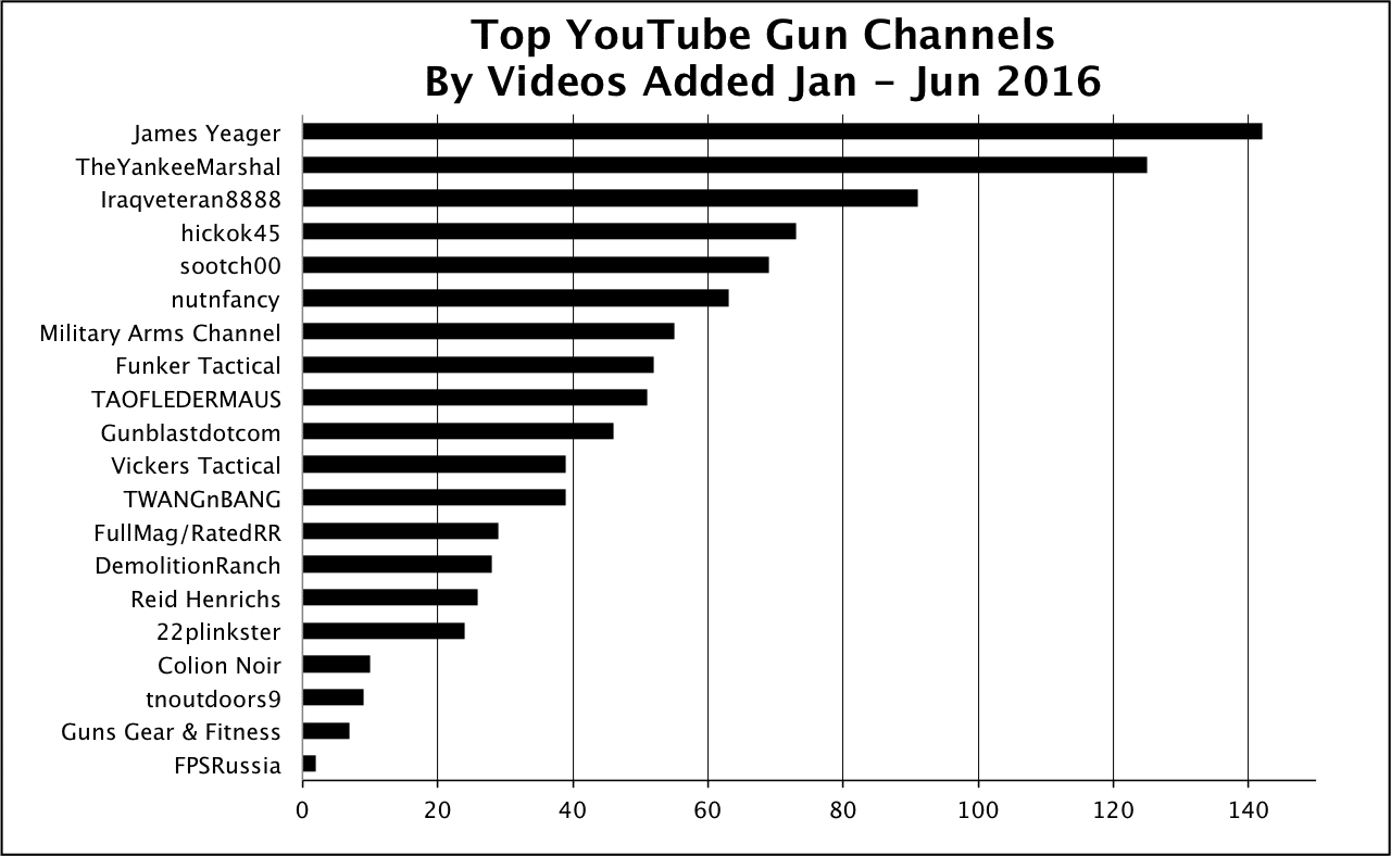2016 Jun YouTube Most Prolific