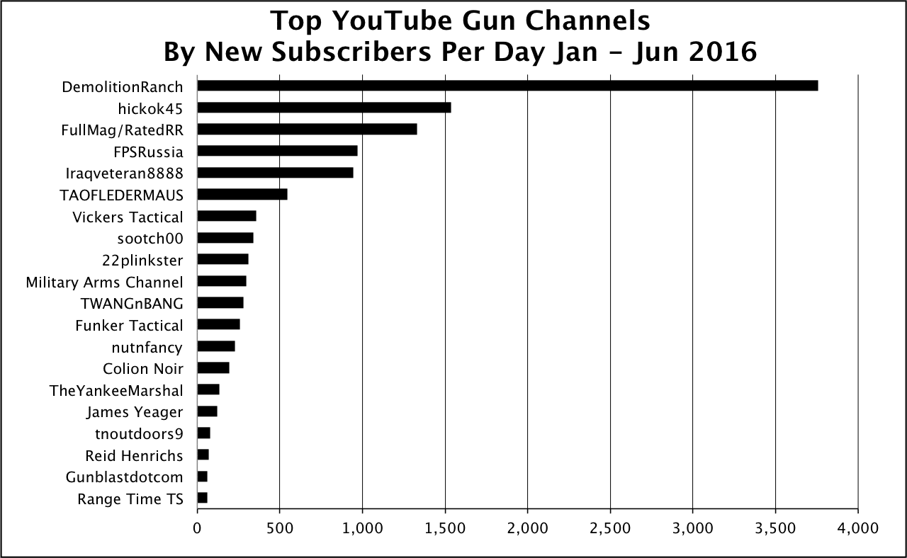 2016 Jun YouTube New Subs Per Day