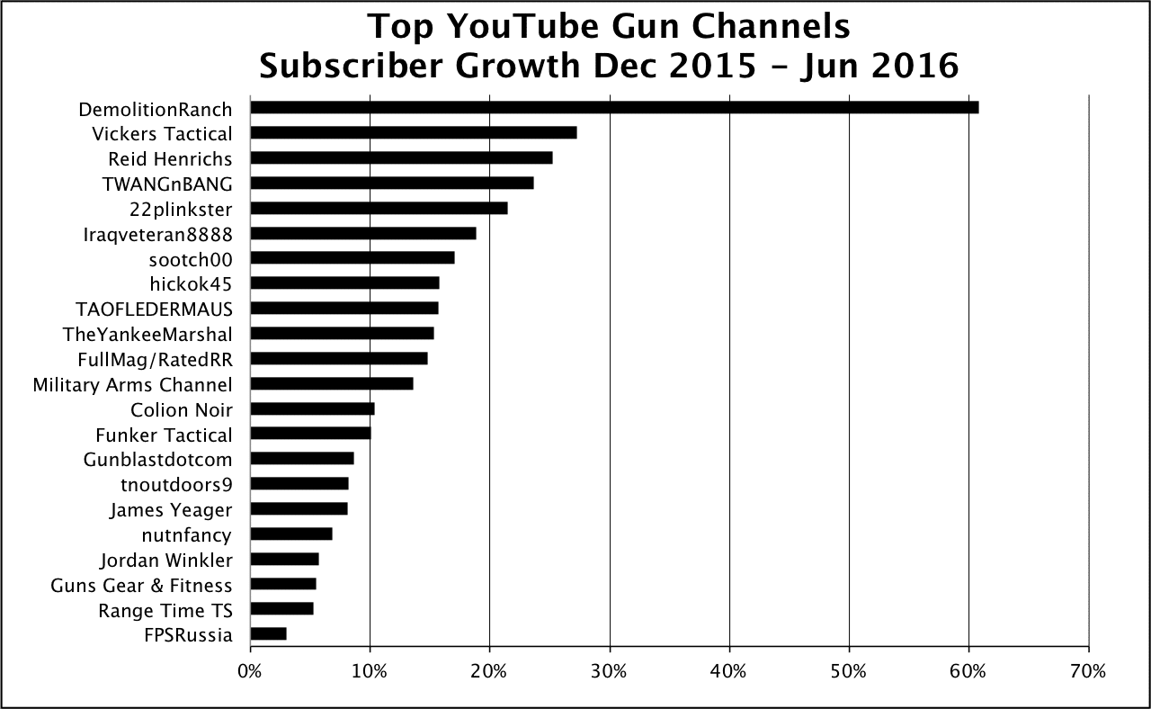 2016 Jun YouTube Subscriber Growth