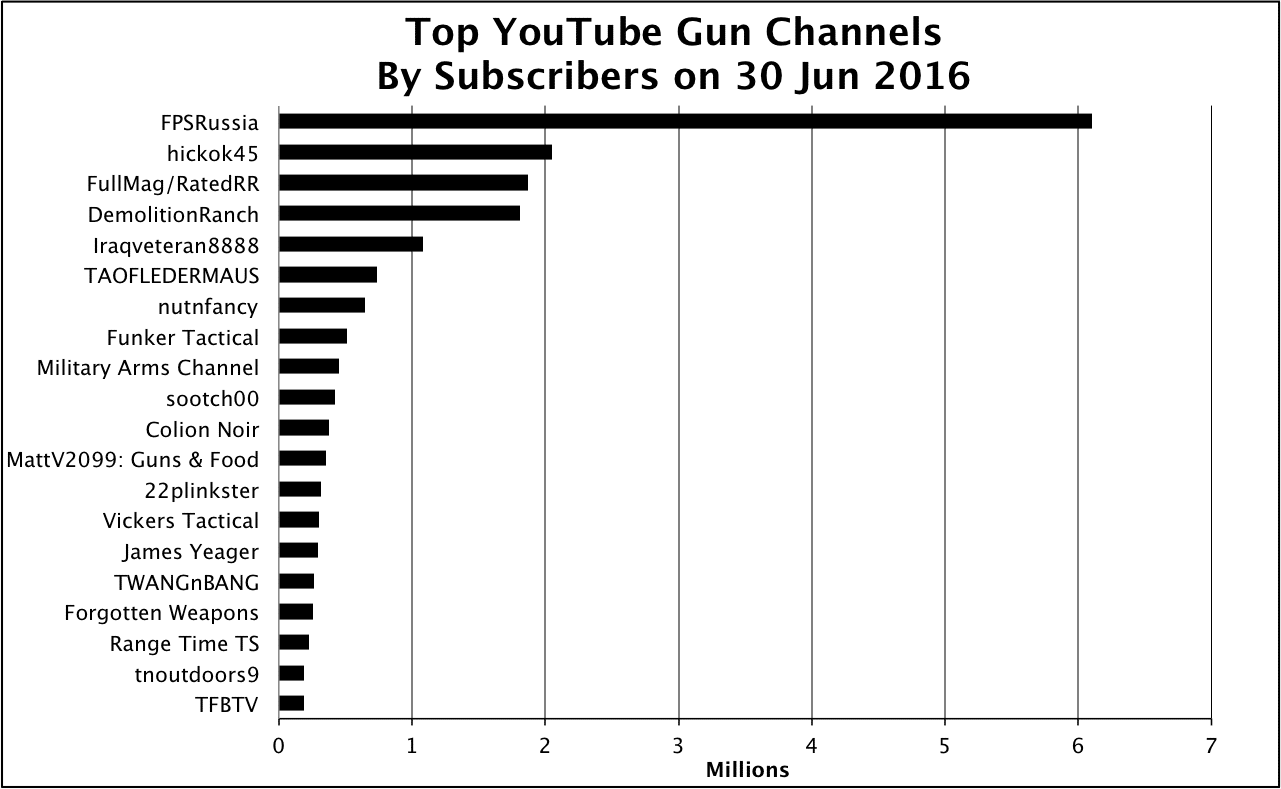 2016 Jun YouTube Subscribers