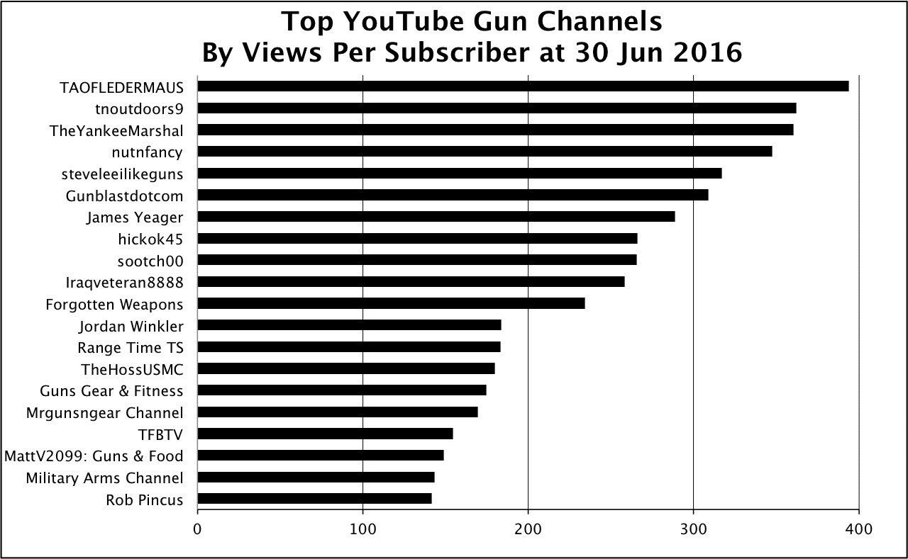 2016 Jun YouTube Views Per Sub