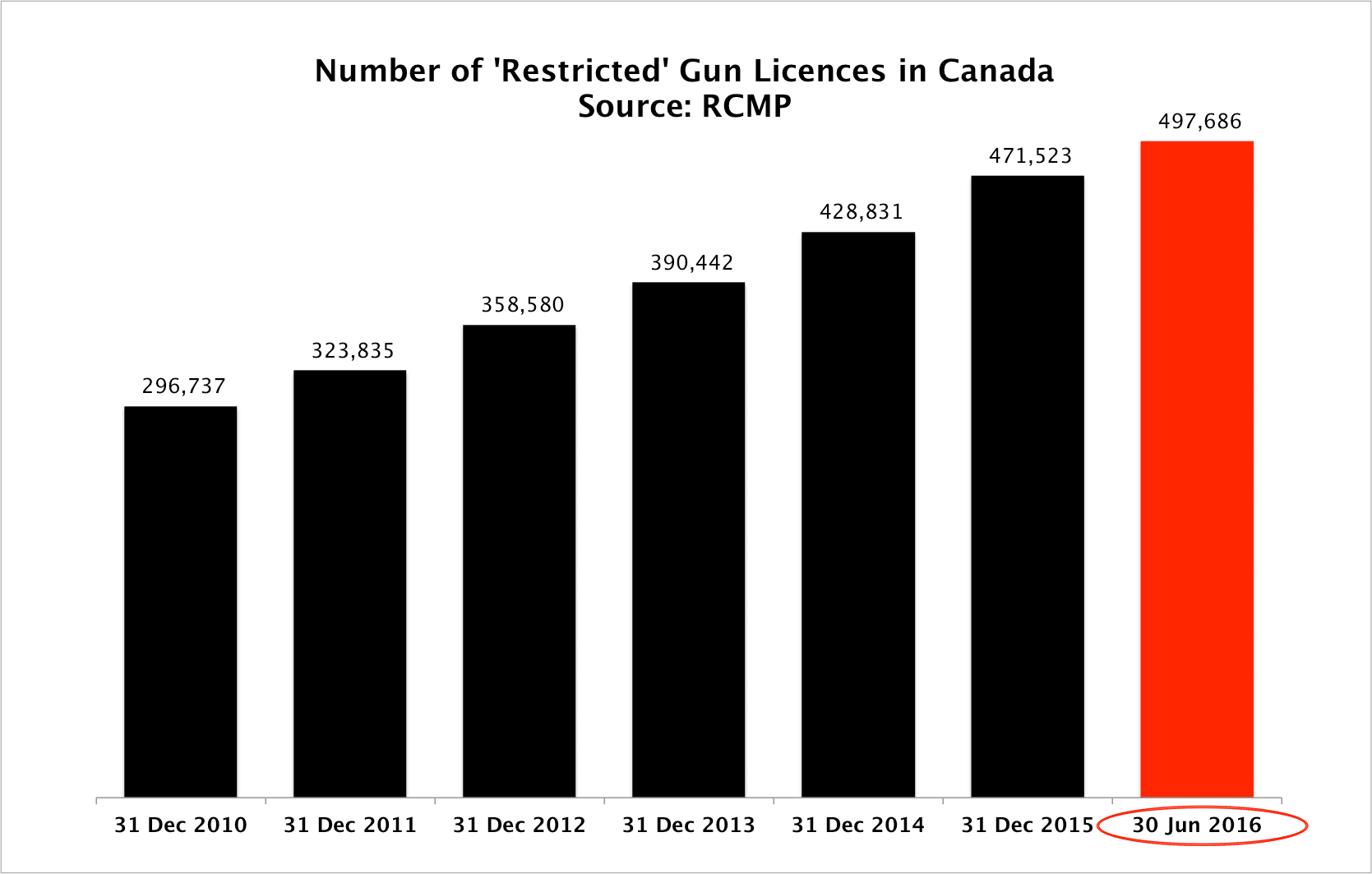 Restricted Firearm Licences Canada