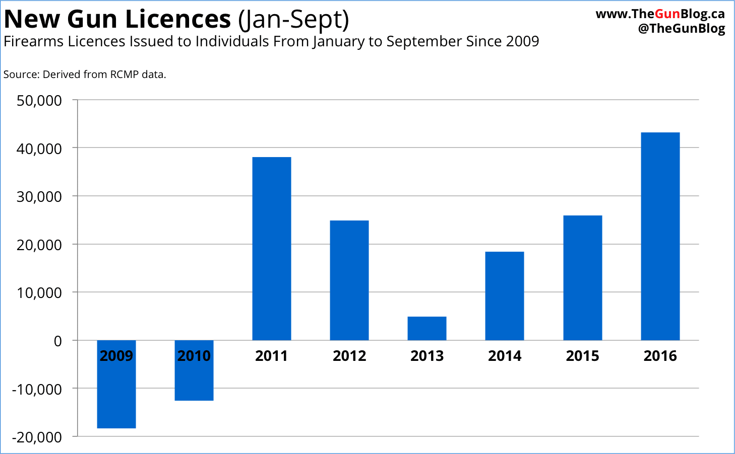 Number of Canadian gun licences issued by RCMP