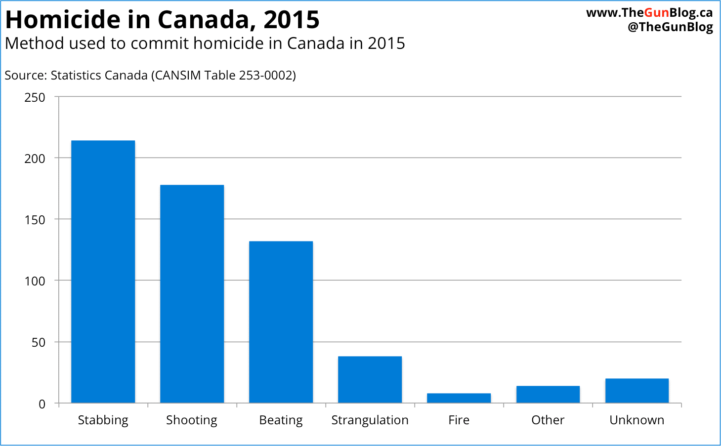 Homicide in Canada 2015 Stabbing Shooting Statistics