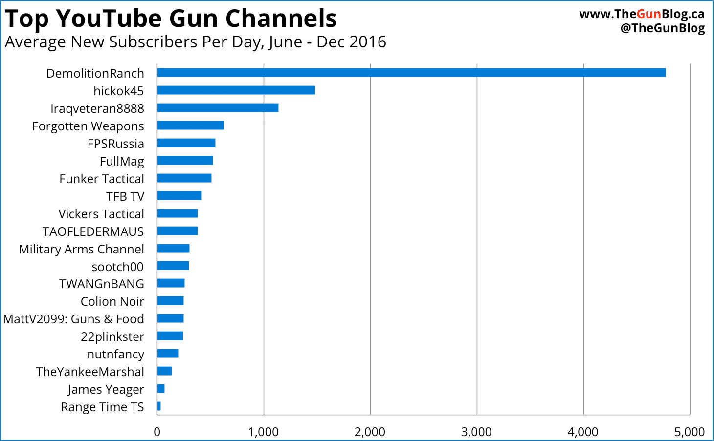 Top YouTube Gun Channels by New Subscribers Per Day