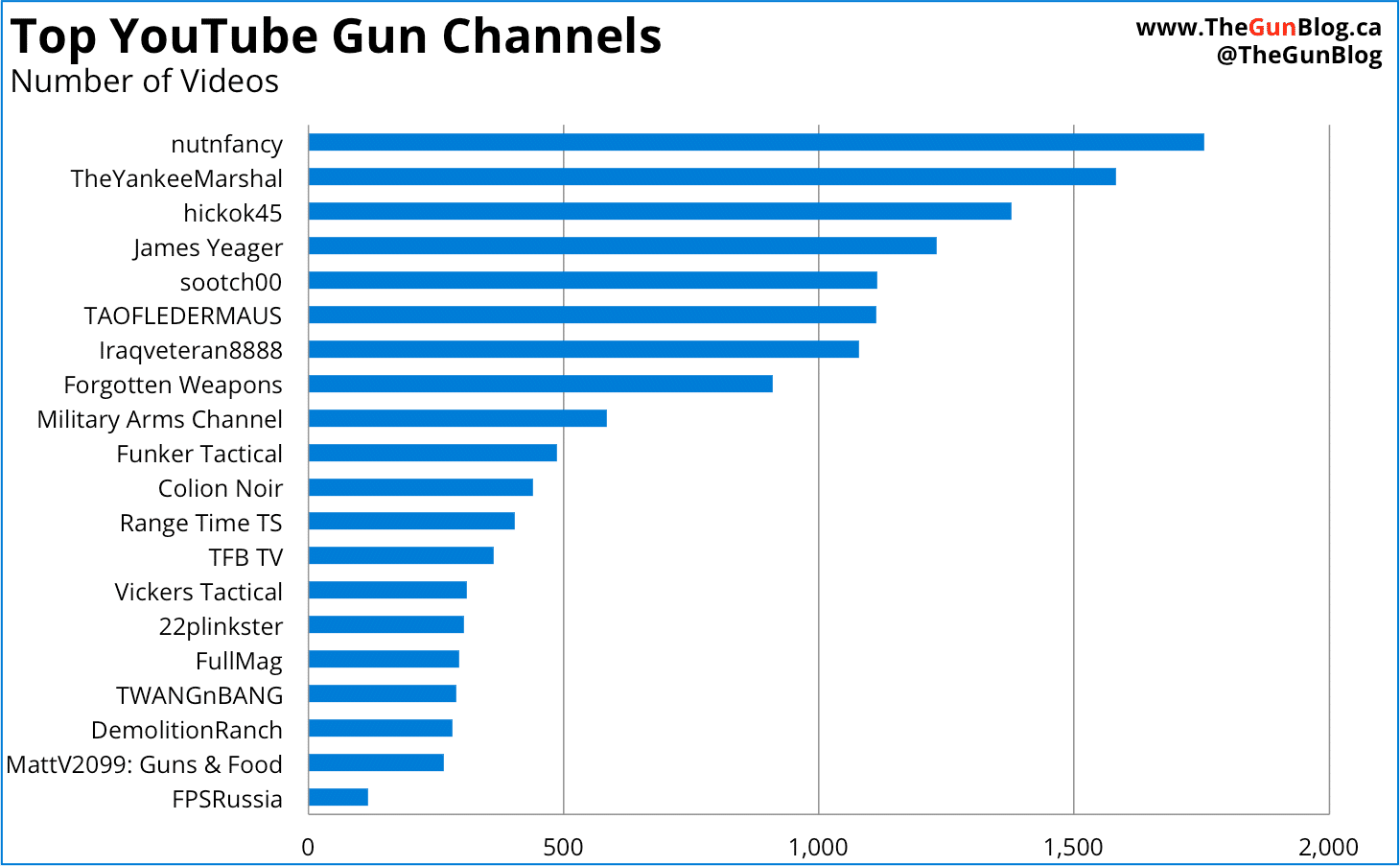 Top YouTube Gun Channels by Total Number of Videos
