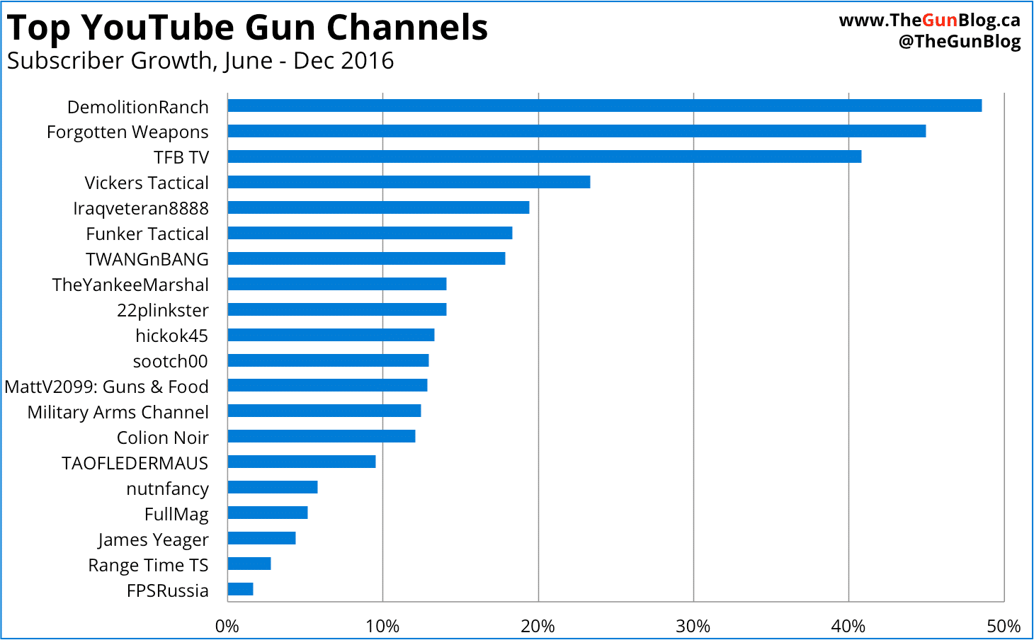 Top YouTube Gun Channels by Subscriber Growth