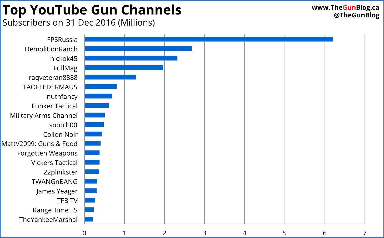 Top YouTube Gun Channels by Subscribers