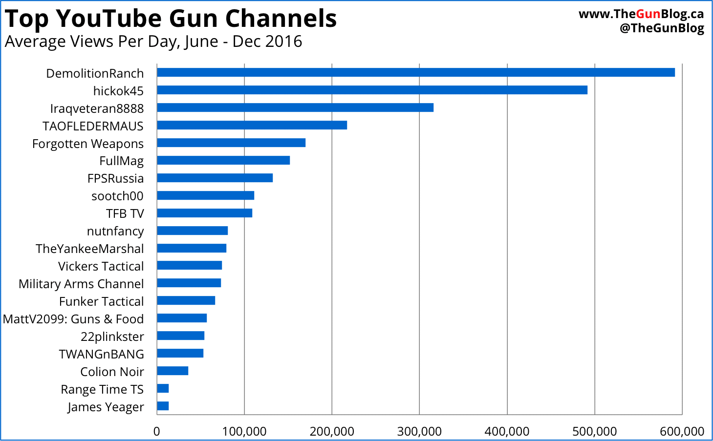 Top YouTube Gun Channels by Number of Videos