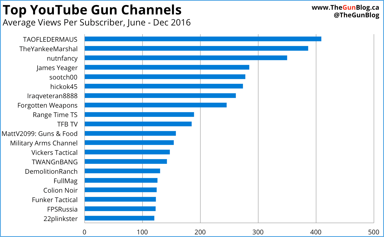 Top YouTube Gun Channels by Average Views Per Subscriber