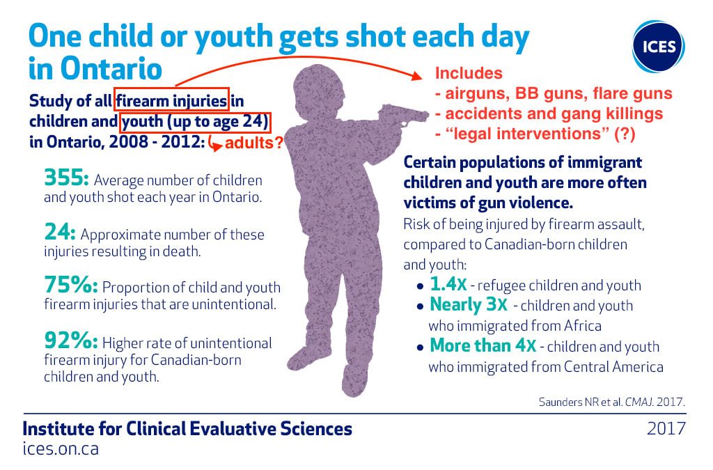 Canada Guns Firearms Youth Accidents