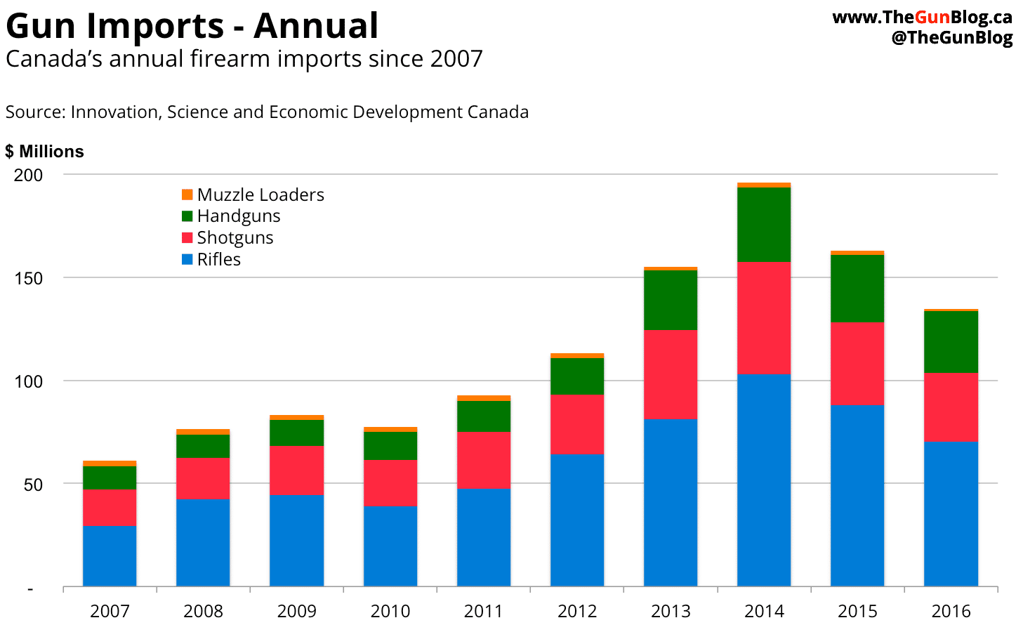 Canada Guns Firearm Industry Imports Annual