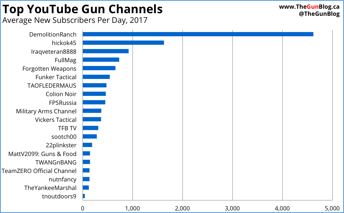 YouTube Gun Channels