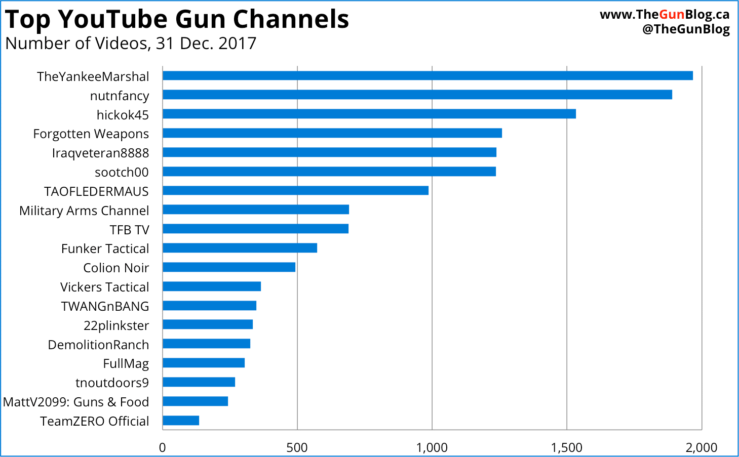 YouTube Gun Channels