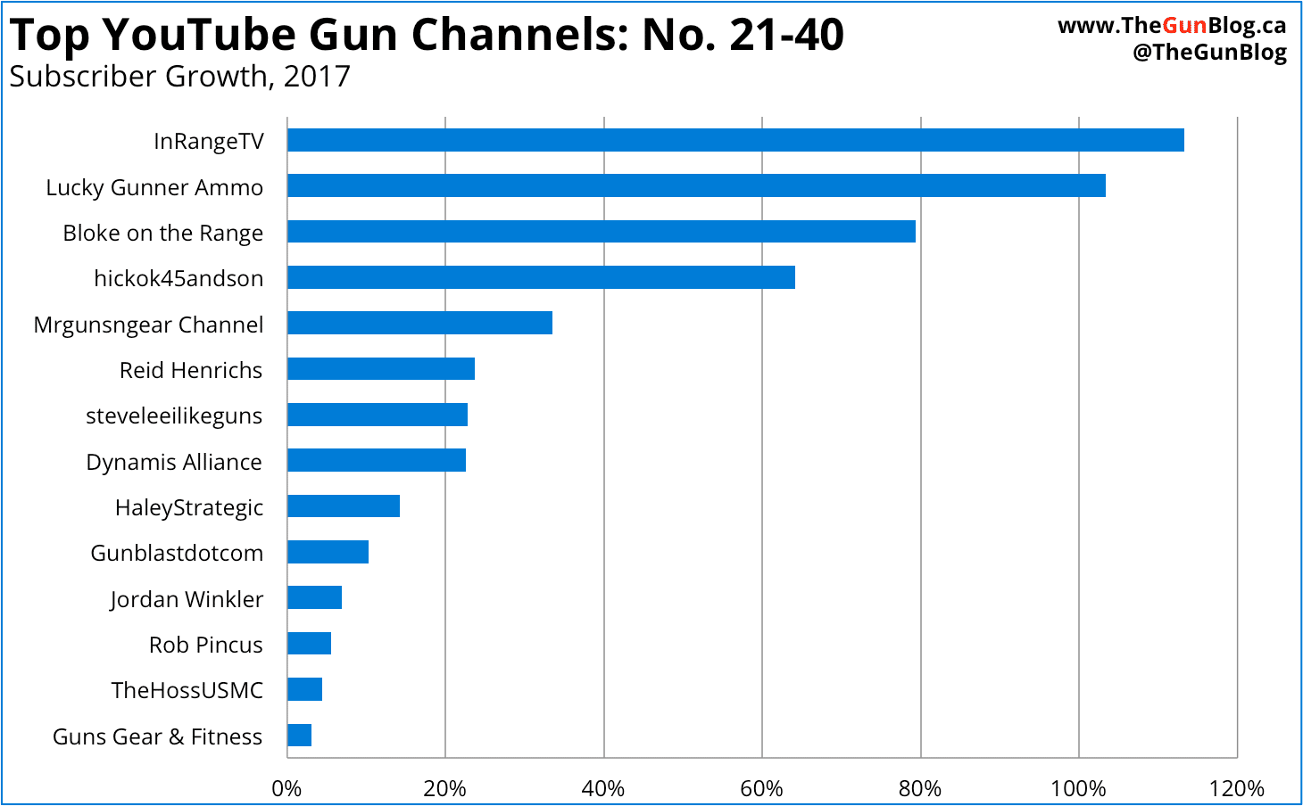 YouTube Gun Channels