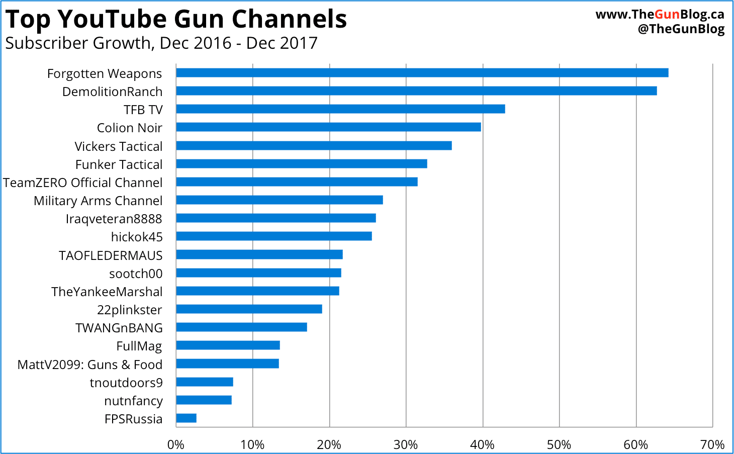 YouTube Gun Channels