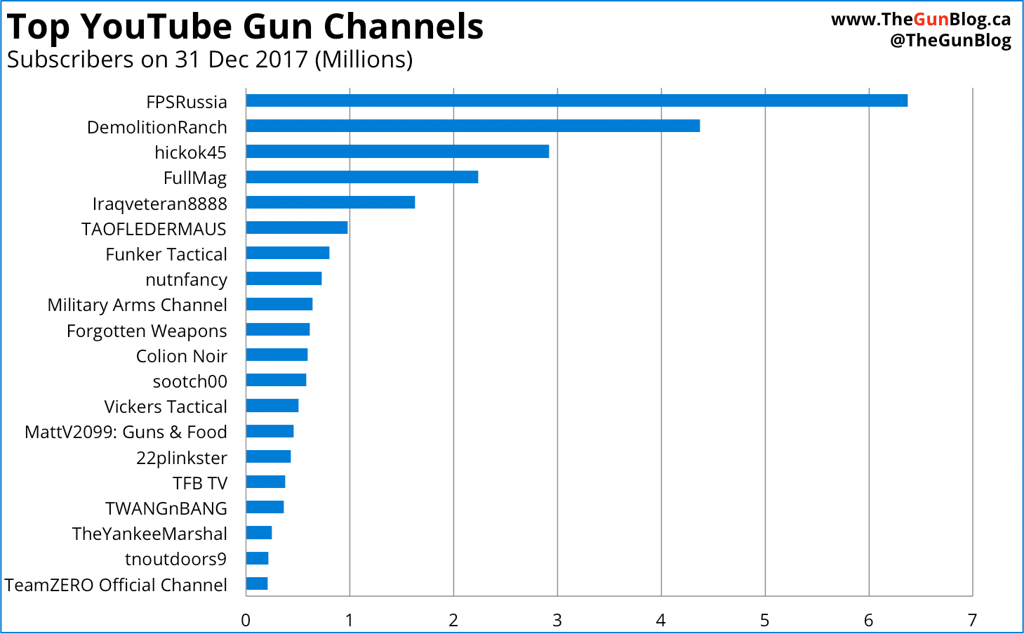 YouTube Gun Channels Subscribers