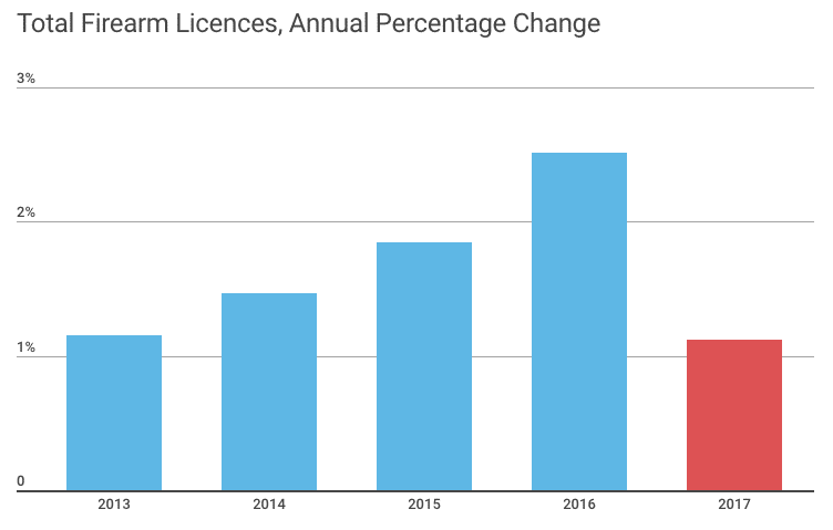 Canada Firearm Licences 2017