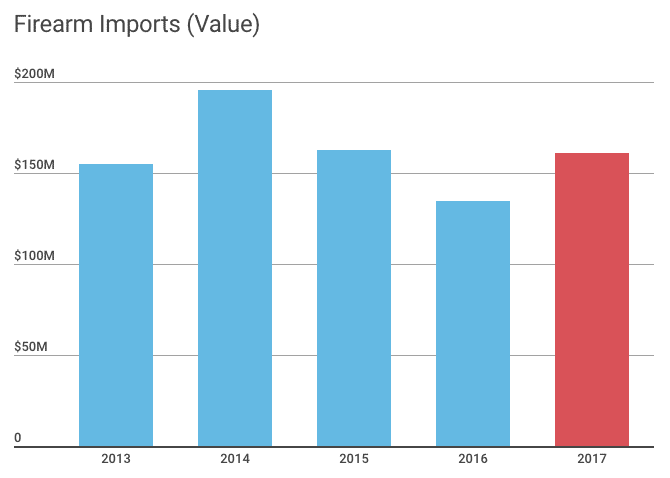 Canada Gun Imports 2017