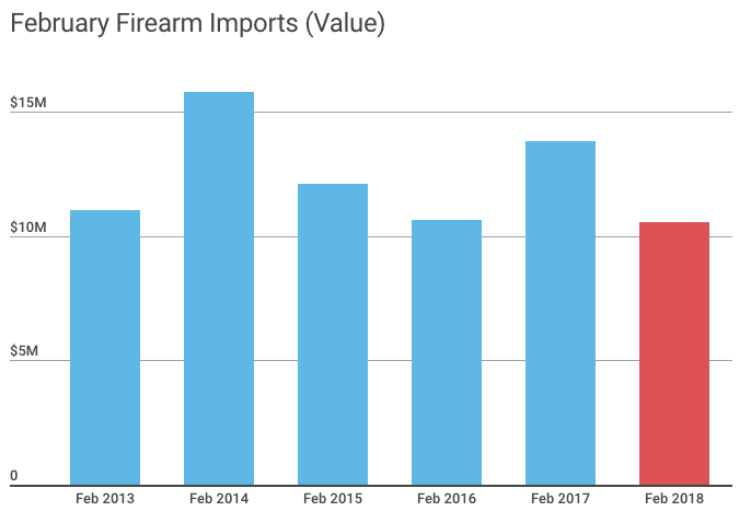 Canada Firearm Imports 2018 February