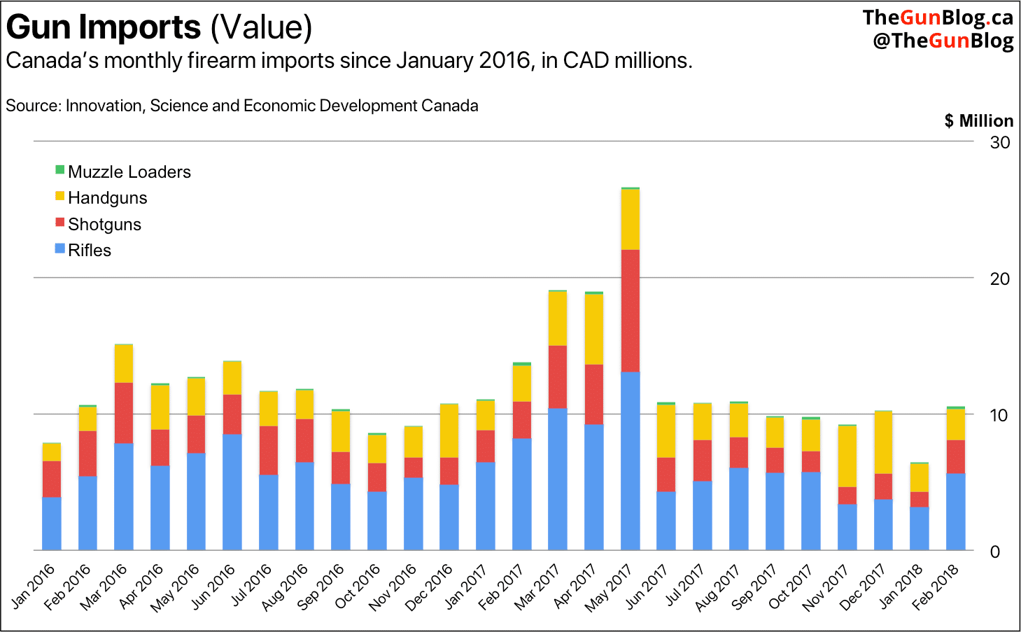 Canada Firearm Imports 2018 February Monthly