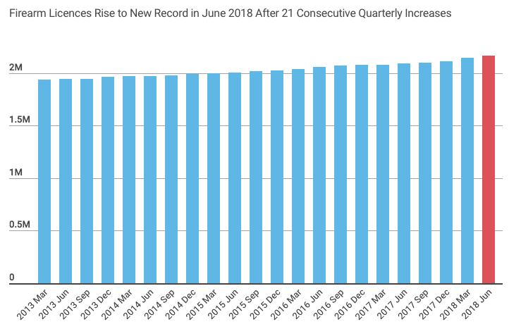 Canada Gun Licences June 2018