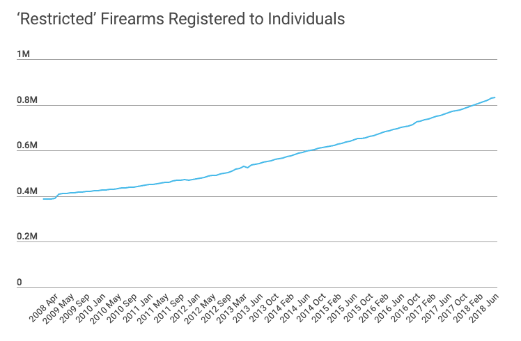 Restricted Firearms June 2018