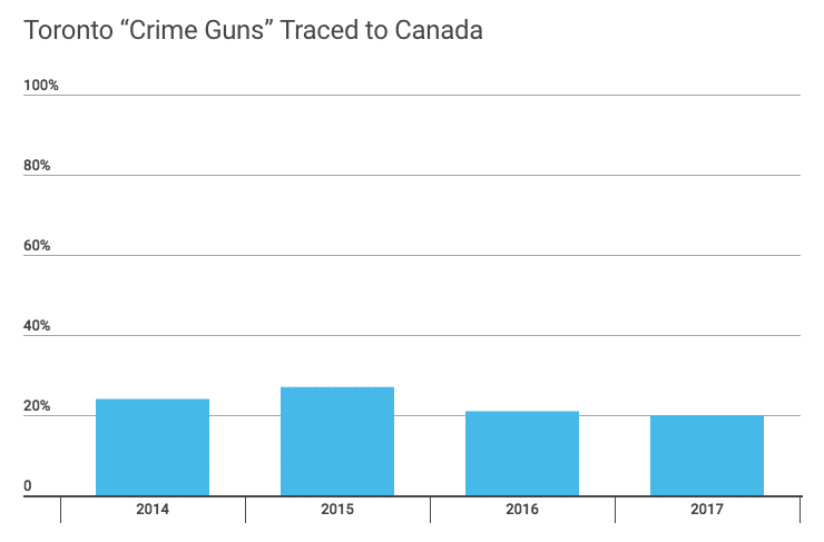 Toronto Police Crime Guns 2017
