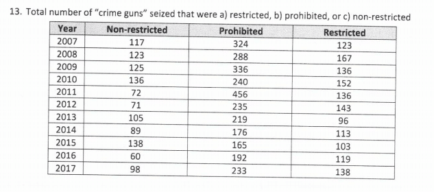 Toronto Police Crime Guns That Are Firearms