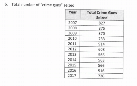 Toronto Police Crime Guns