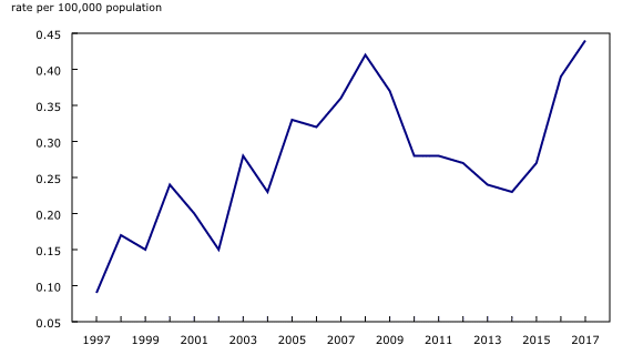 Statistics Canada Gang Related Homicide 2017