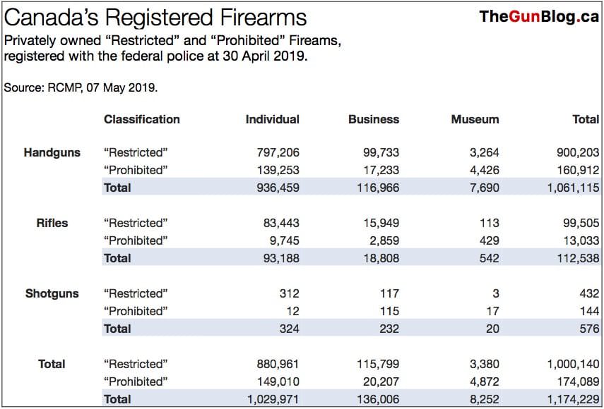 Canadian Personal Guns Registered With RCMP Rise Above 1 Million