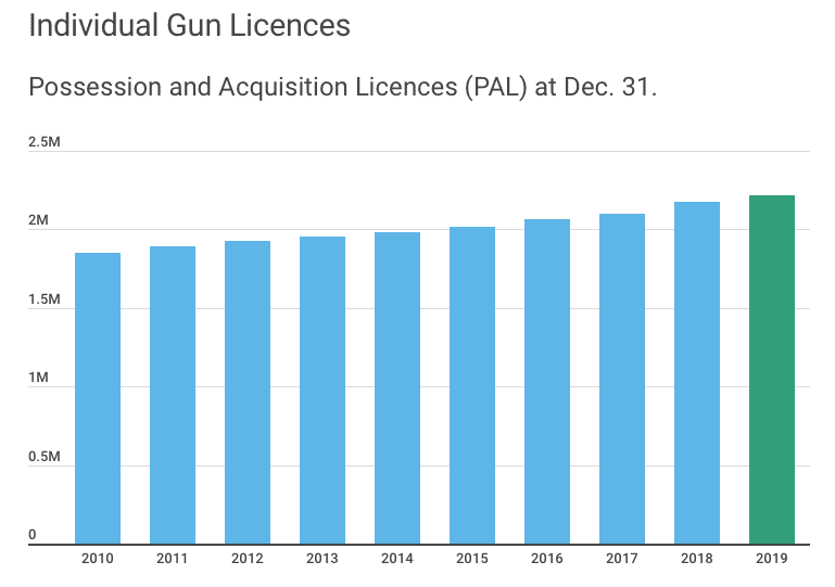 Gun Licences Rose for 10th Straight Year in 2019 to New Record