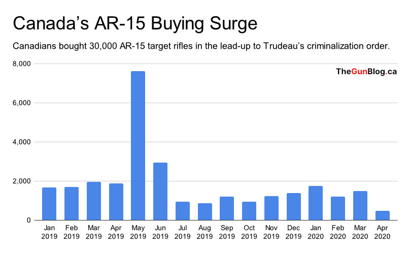 Canadians Bought 30,000 AR-15 Target Rifles in Lead-Up to Trudeau’s May 2020 Attacks