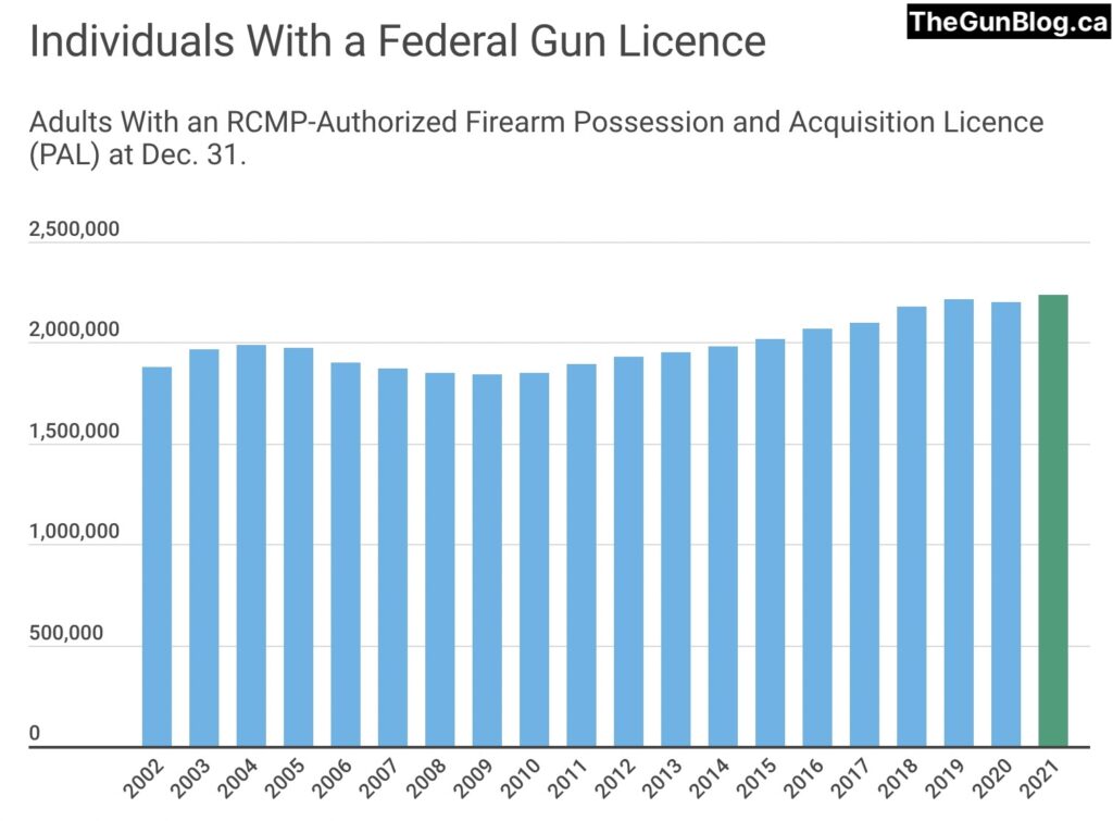 Canada Gun Licences Rise to New Record in 2021