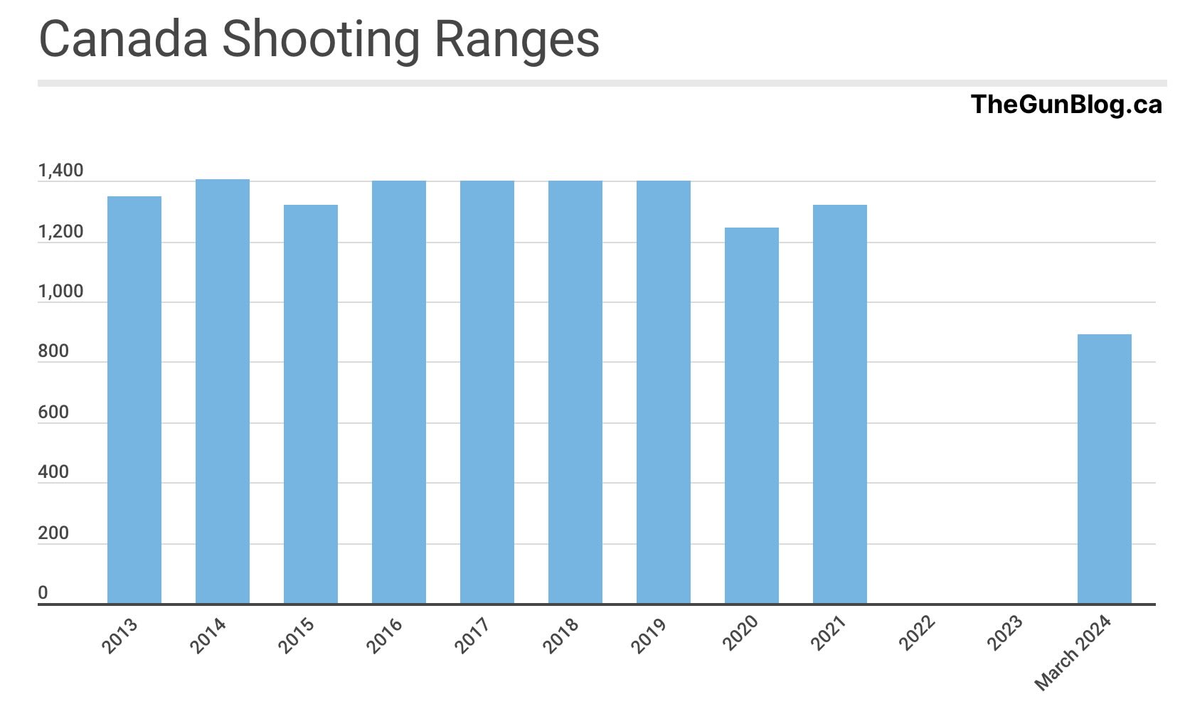 Canada Gun Ranges Plunge 36% Since Liberal 2020 Confiscation Order