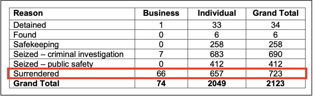 RCMP Data Table of Obtained Firearms